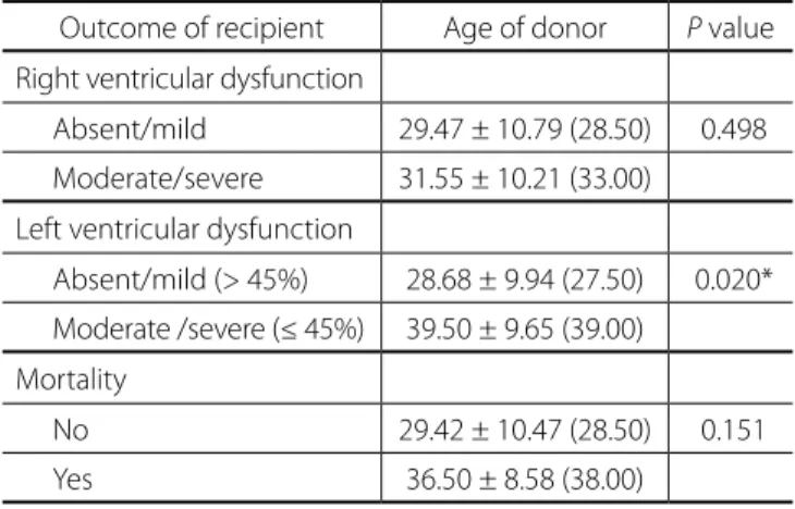 Table 4. Association between age of donor and right and left  ventricular dysfunction in recipient after heart transplant.