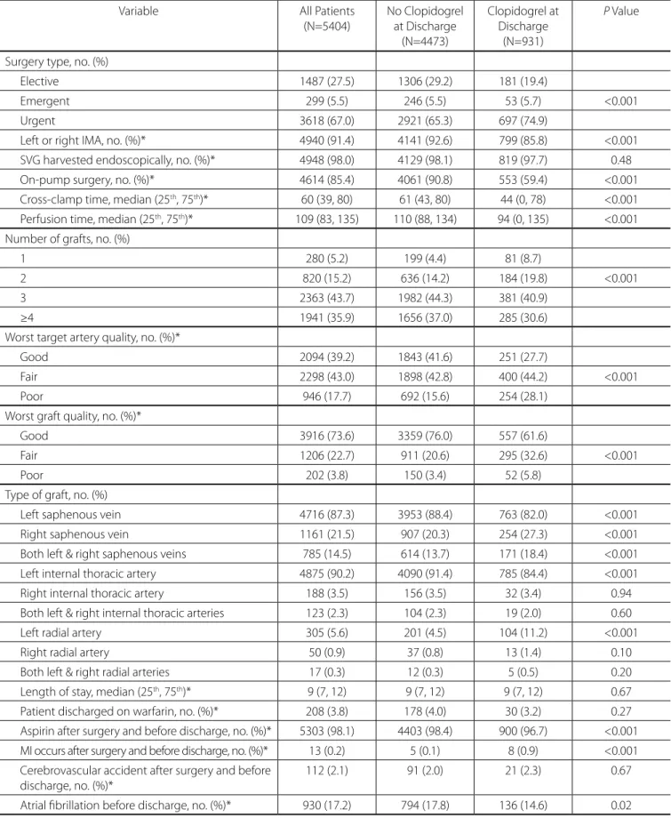 Table 2. Operative and postoperative characteristics according to clopidogrel use after CABG.