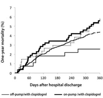 Fig. 2 – One-year mortality according to the clopidrogel use after  on-pump and off-pump CABG.