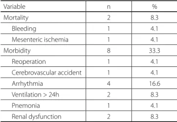 Table 3. Postoperative data. Variable n % Mortality 2 8.3 Bleeding 1 4.1 Mesenteric ischemia 1 4.1 Morbidity 8 33.3 Reoperation 1 4.1 Cerebrovascular accident 1 4.1 Arrhythmia 4 16.6 Ventilation > 24h 2 8.3 Pnemonia 1  4.1 Renal dysfunction 2  8.3