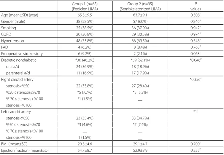 Table 1. Data according to Groups 1 and 2. Group 1 (n=65) (Pedicled LIMA) Group 2 (n=95) (Semiskeletonized LIMA) P values