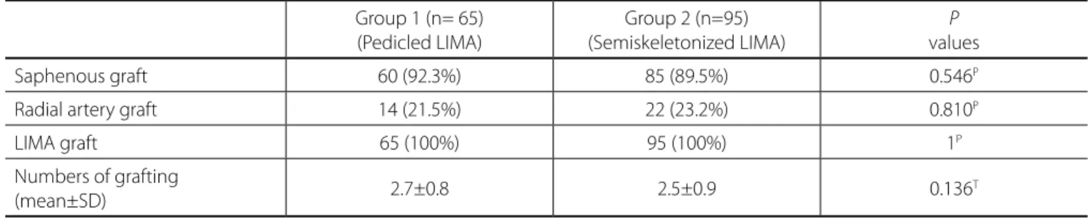 Table 3. Postoperative drainage according to Groups 1 and 2. Group 1 (n= 65) (Pedicled LIMA) Group 2 (n=95) (Semiskeletonized LIMA) P values