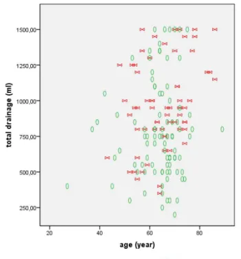 Fig. 1 - First 24-hour drainage according to age and LIMA  harvesting technique.