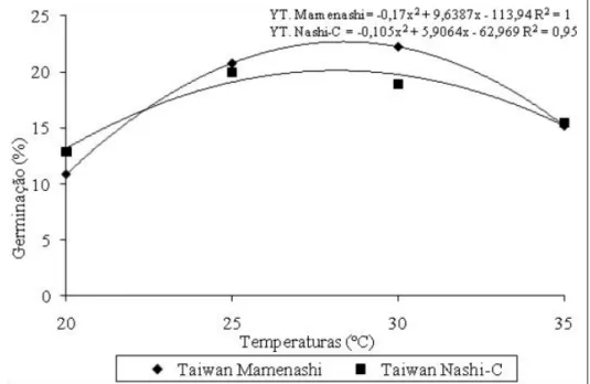 Figura 5 - Porcentagem de grãos de pólen germinados de porta-enxerto de pereira ‘Taiwan Mamenashi’ e ‘Taiwan Nashi-C’ quando submetidos a diferentes temperaturas, avaliando-se quatro repetições de 150 pólen cada