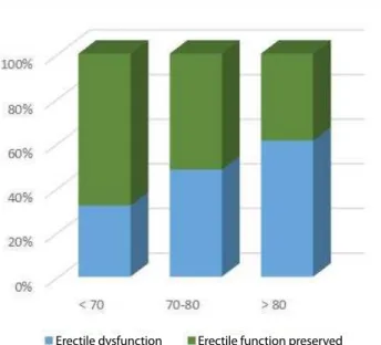Fig. 1 – Pre-EVAR erectile dysfunction by age group; P=0.074.