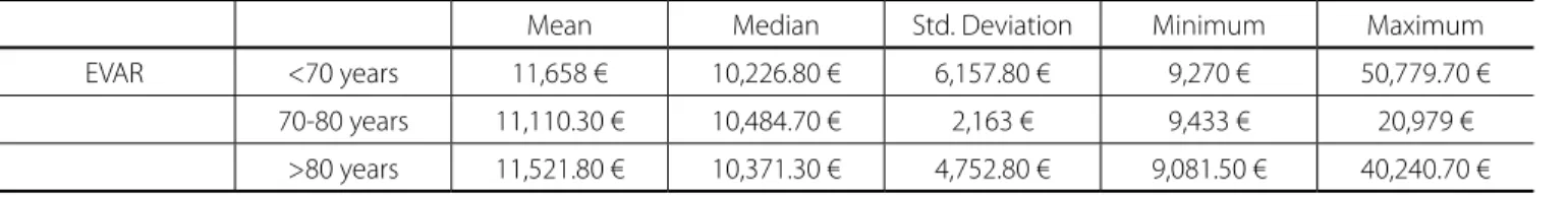 Table 7. Mean operative costs for patients undergoing EVAR. 