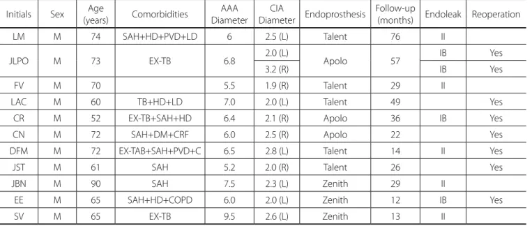 Table 1. Characteristics of patients who had endoleak and/or need to be re-operated.