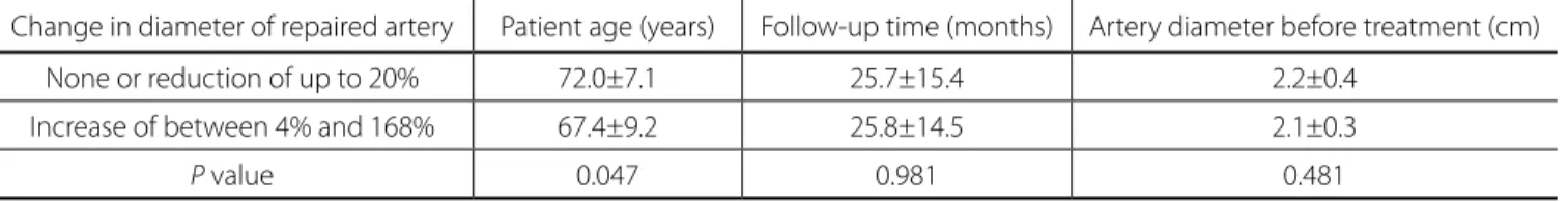 Table 4. Means and standard deviations for patient age, follow-up time, and artery diameter before treatment, in cases with dilation  of repaired artery on last CT scan.