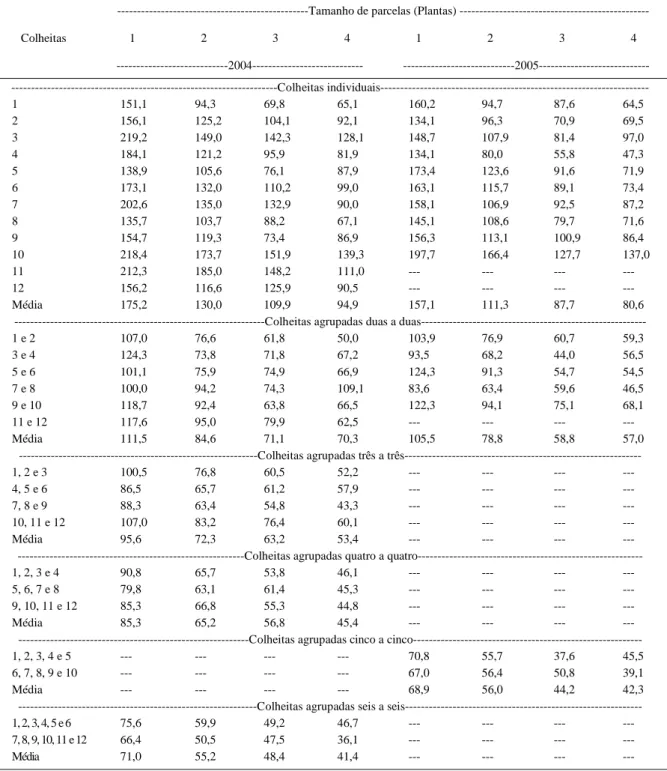 Tabela 3 - Coeficiente de variação da fitomassa (%) de frutos entre colheitas e entre os diferentes tamanhos de parcela simulados na mesma colheita, para abobrinha italiana cultivada em túnel plástico nos anos de 2004 e 2005.