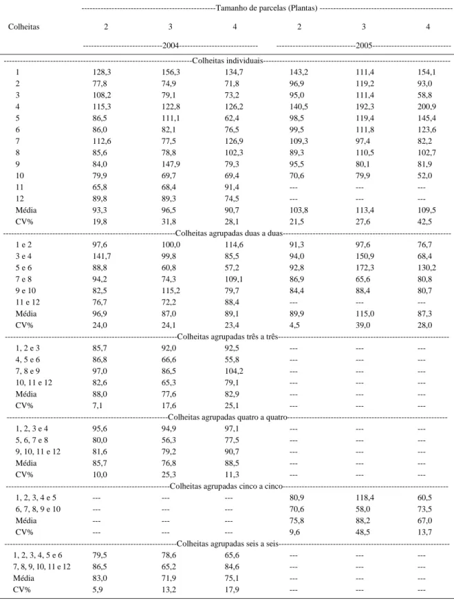 Tabela 4 - Índice de informação relativa da fitomassa (%) de frutos entre colheitas e entre os diferentes tamanhos de parcela simulados na mesma colheita, para abobrinha italiana cultivada em túnel plástico nos anos de 2004 e 2005.