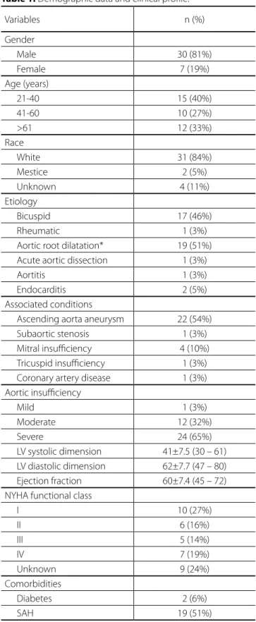 Table 1. Demographic data and clinical profile.