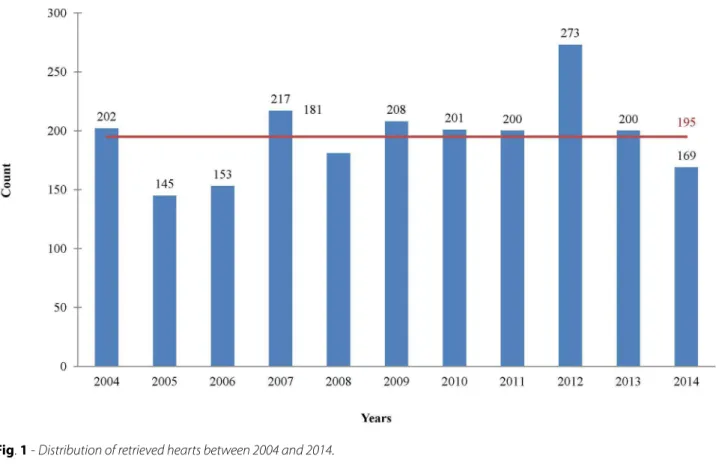 Fig. 1 - Distribution of retrieved hearts between 2004 and 2014.
