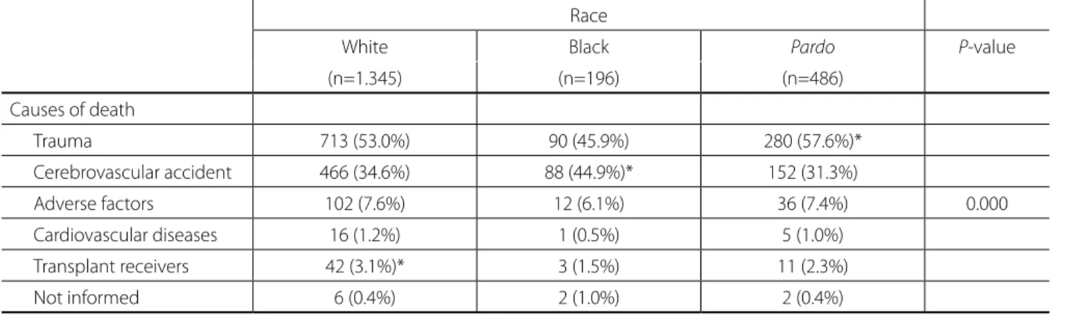 Table 4. Association analysis for race and causes of death.