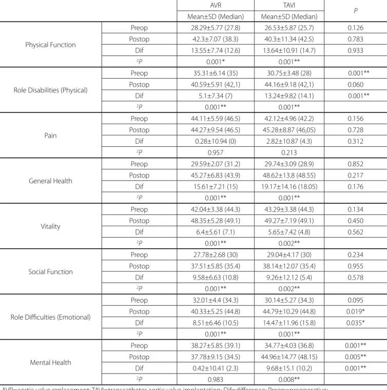 Table 2. Evaluation of the SF-36 scores according to groups.