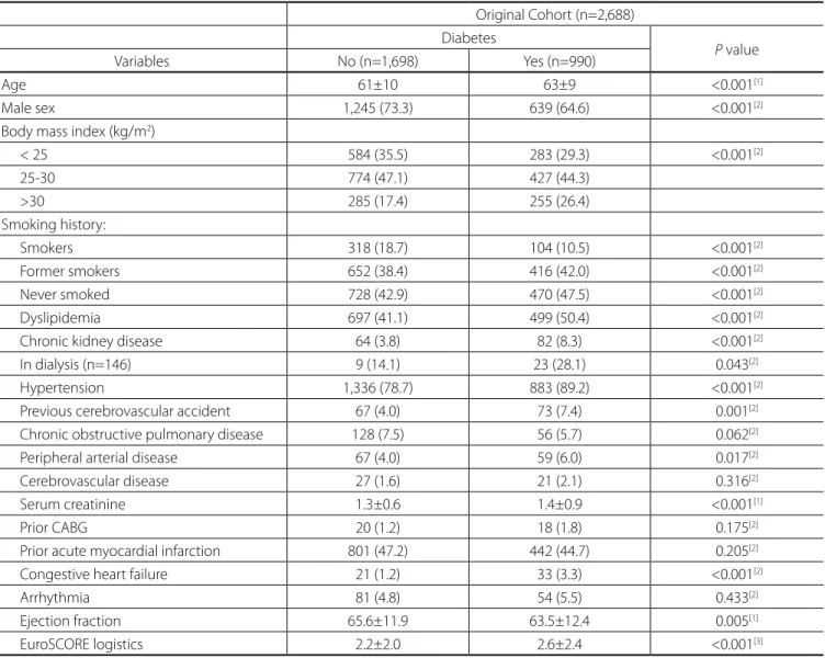 Table 1. Descriptive values [average ± standard deviation or n (%)] of preoperative variables according to the study group.