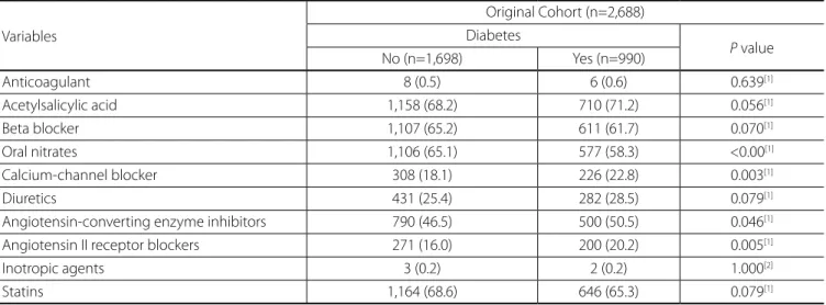 Table 2. Absolute and relative frequencies of the use of medications in the preoperative period according to the study group.