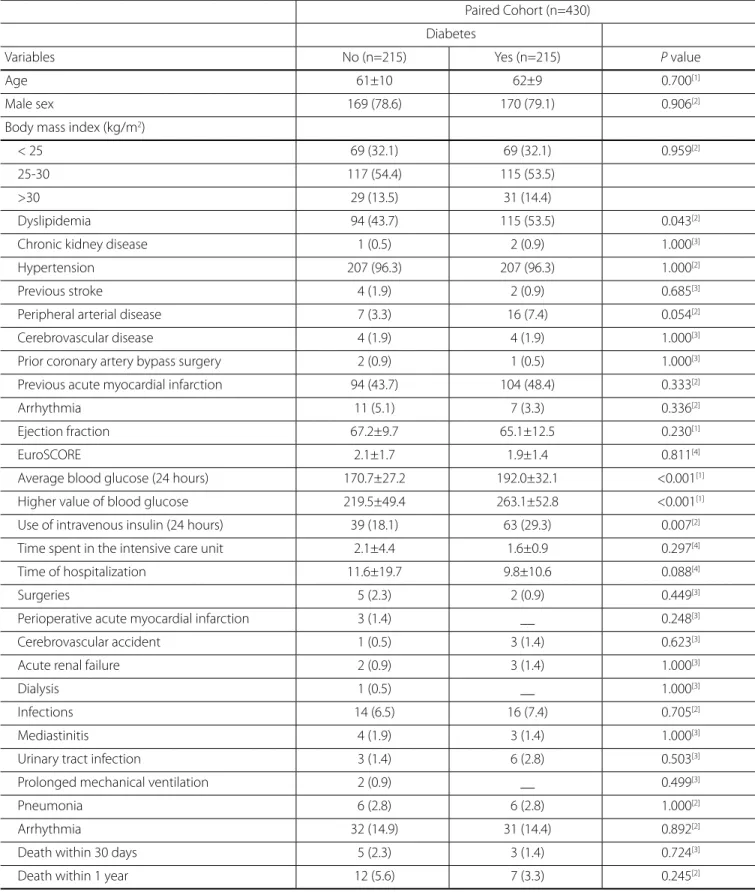 Table 6. Descriptive values [mean ± standard deviation or n (%)] of the variables after pairing according to the study group.