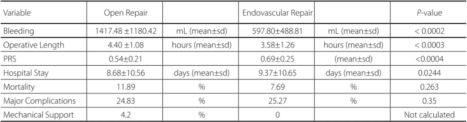 Table 2 presents the results of the intraoperative blood loss,  surgical procedure and hospital stay duration, PRS value, global  mortality (category 4), major complications (category 2) and the  need of artificial mechanical support (category 3) for the O