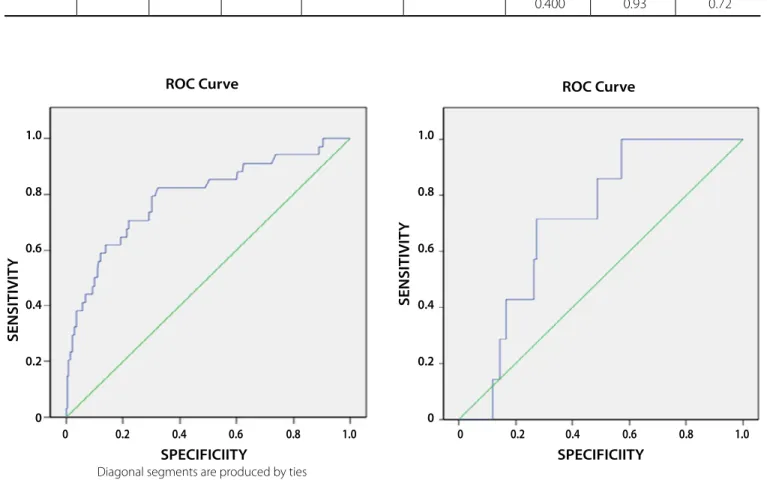 Fig. 5 - ROC curve for PRS  versus  survival in OR. Fig. 6 - ROC curve for PRS  versus  survival in EVAR.