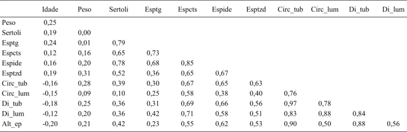 Tabela 3 - Estimativas de correlações entre a idade e peso à puberdade e as mensurações histológicas e morfológicas dos túbulos seminíferos em cordeiros Santa Inês.