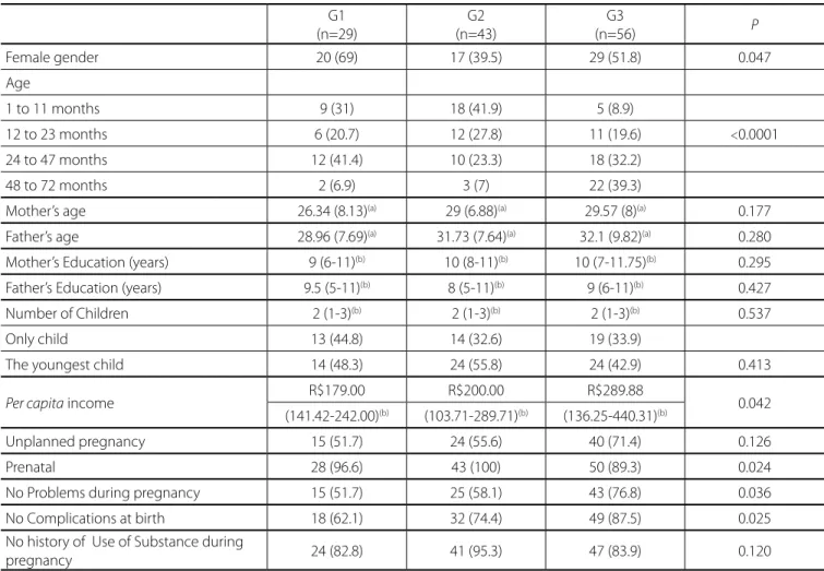 Table 1.  Sample characterization (n = 128). G1  (n=29) G2  (n=43) G3  (n=56) P Female gender 20 (69) 17 (39.5) 29 (51.8) 0.047 Age 1 to 11 months 9 (31) 18 (41.9) 5 (8.9) 12 to 23 months 6 (20.7) 12 (27.8) 11 (19.6) < 0.0001 24 to 47 months 12 (41.4) 1