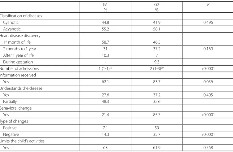 Table 3.  General Result of the Denver II Assessment (n = 128). G1 G2 G3 P Normal 7 (24.1) 9 (20.8) 30 (53.6) Suspect 11 (38) 10 (23.3) 15 (26.8) <0.0001 Abnormal 8 (27.6) 18 (41.9) 3 (5.3) Impossible Test 3 (10.3) 6 (14) 8 (14.3)