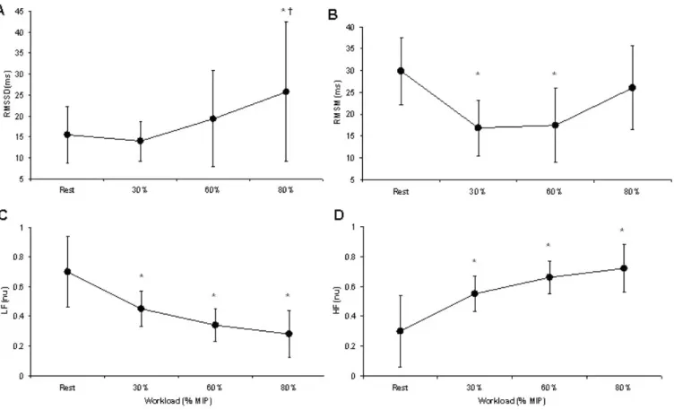 Fig. 1 – Comparison of heart rate variability index at rest, 30%, 60% and 80% of maximal inspiratory pressure during endurance  protocol