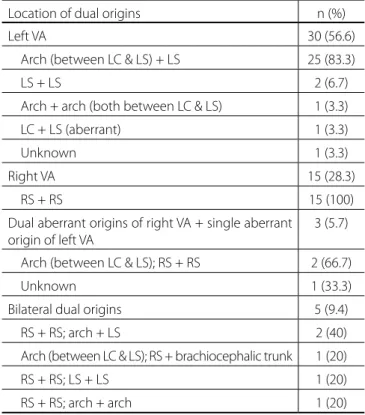 Table 3.  Single abnormal origin of vertebral arteries in 1231 cases. Abnormal origin n (%) Left VA 980 (84.7) Arch 955 (97.4) Between LC &amp; LS 782 (81.9) Between RC + LC &amp; LS 71 (7.4) Between RS &amp; RC + LC 1 (0.1) Behind LC 2 (0.2) Distal to LS 