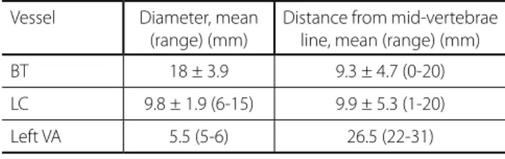 Table 6. Aortic arch branch measurements [68].