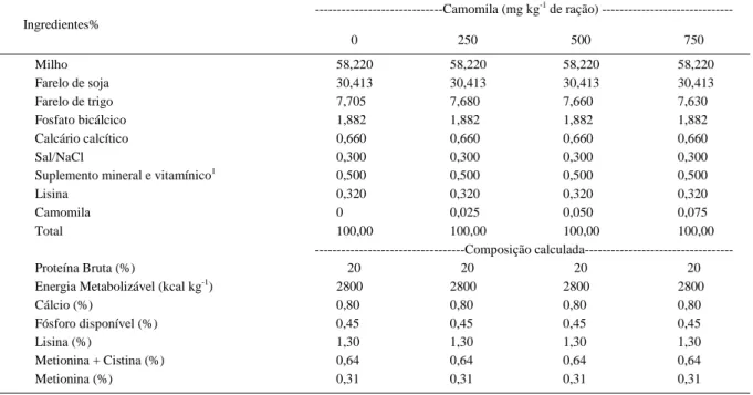 Tabela 1 - Composição percentual e calculada das rações fornecidas às aves na fase de recria de acordo com os tratamentos.