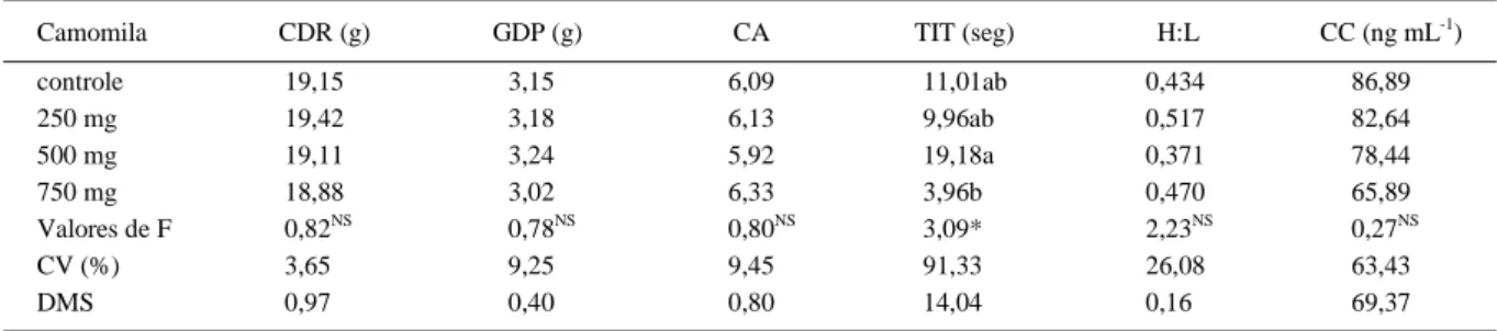 Tabela 2 - Consumo diário de ração (CDR), ganho diário de peso (GDP) e conversão alimentar (CA - consumo de ração/ganho de peso), tempo em imobilidade tônica (TIT), relação H:L e concentração de corticosterona plasmática (CC) de codornas submetidas a difer