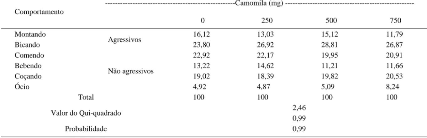 Tabela 3 - Valores percentuais de tempo médio em que codornas submetidas a diferentes níveis de camomila  na dieta, durante a fase de recria, expressaram seus comportamentos.