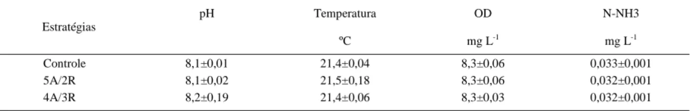 Tabela 1 - Parâmetros físico-químicos da água: pH, temperatura, concentração de oxigênio dissolvido (OD) e concentração de amônia total (N-NH 3 ) dos tanques de juvenis de tilápia do Nilo submetidos a diferentes estratégias de alimentação 1 .