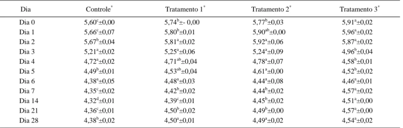 Tabela 1 – Análise comparativa das médias, por tratamento, dos valores de pH pelo teste de Tukey.