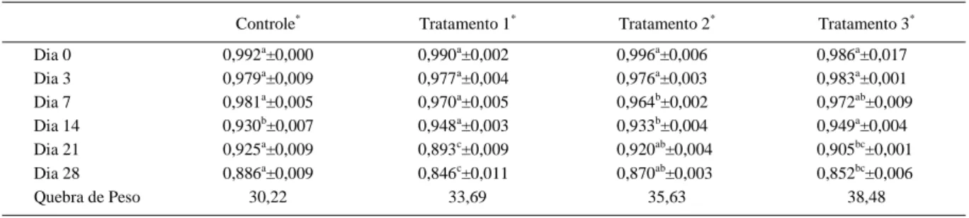 Tabela 2 - Análise comparativa das médias, por tratamento, dos valores de Atividade de água (Aa) pelo Teste de Tukey e Quebra de Peso ao final do processamento (em %).