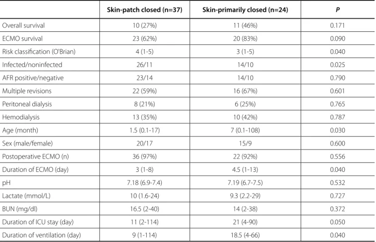 Table 3. Comparison of patient characteristics with skin patch-closed and primarily closed
