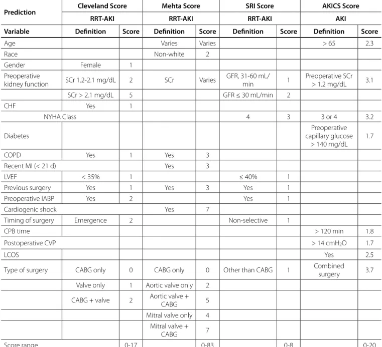Table 1. Predictors in each score.