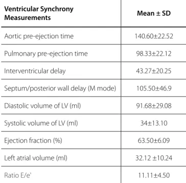Table 2. Echocardiographic measurements of ventricular  synchrony, in milliseconds.