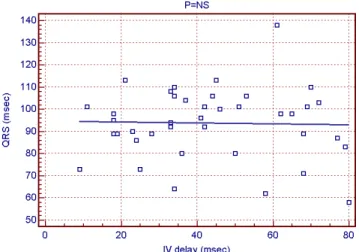 Fig. 3 - QRS duration and aortic pre-ejection time. Fig. 4 - QRS duration and interventricular delay.