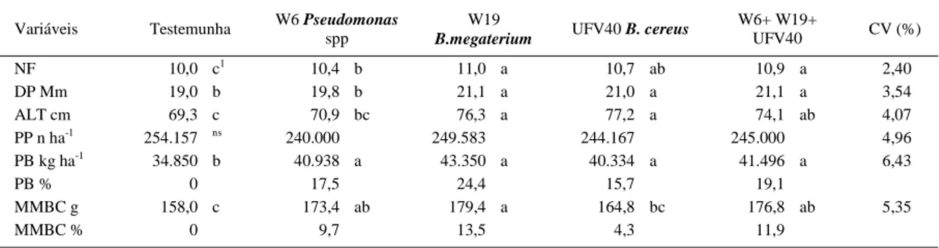 Tabela 1 - Efeito da microbiolização de sementes de cebola da cultivar ‘Bola Precoce’ com rizobactérias avaliados aos 90 dias após o transplante das mudas sobre o número de folhas (NF), o diâmetro do pseudocaule (DP) e a altura da parte aérea (ALT) e sobre