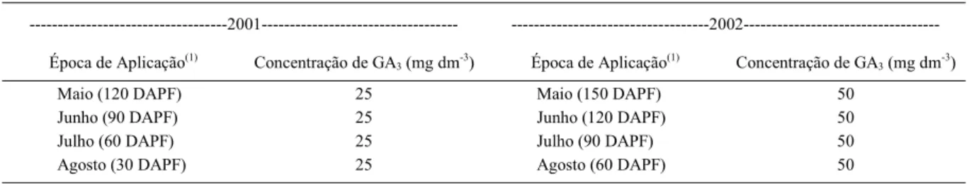 Tabela 1 - Época e concentração de ácido giberélico (GA 3 ) aplicados em duas safras de tangerineiras ‘Poncã’ cultivadas em Viçosa, MG.