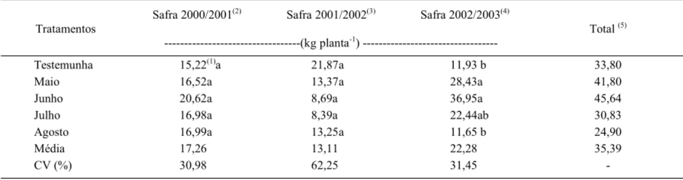 Tabela 4 - Produção de frutos de tangerineiras ‘Poncã’, em três safras, submetidas à aplicação foliar de ácido giberélico (GA 3 ) em diferentes