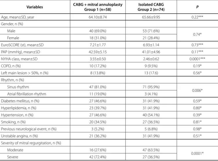 Table 3. Preoperative blood results and haematological parameters of patients.