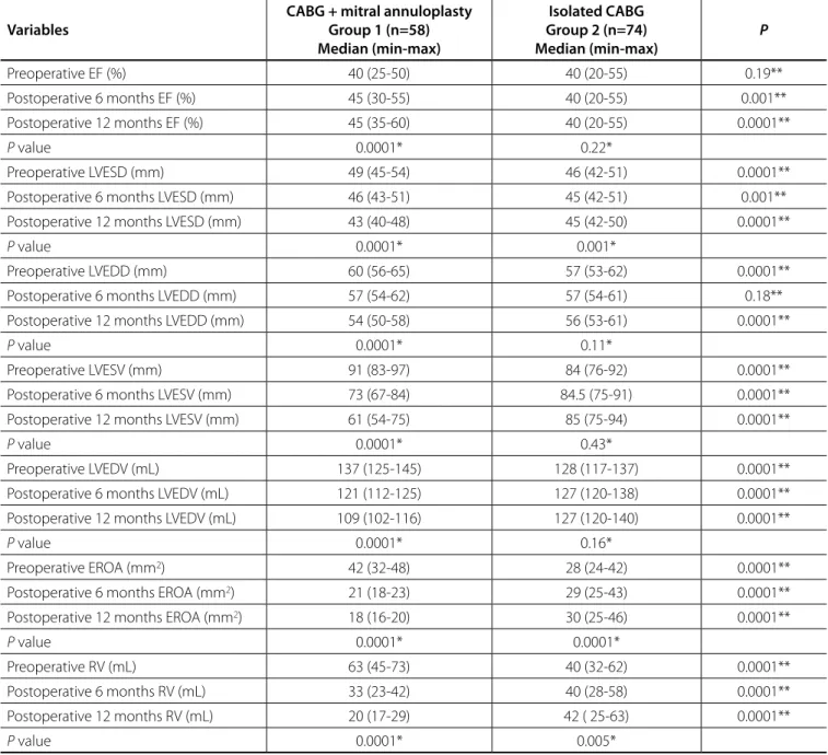 Table 6. Comparison of intragroup and intergroup for preoperative and 6 th  and 12 th  postoperative months echocardiographic data.