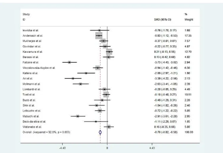 Fig 2 - BNP/NT-proBNP levels and AF recurrence: an updated meta-analysis.
