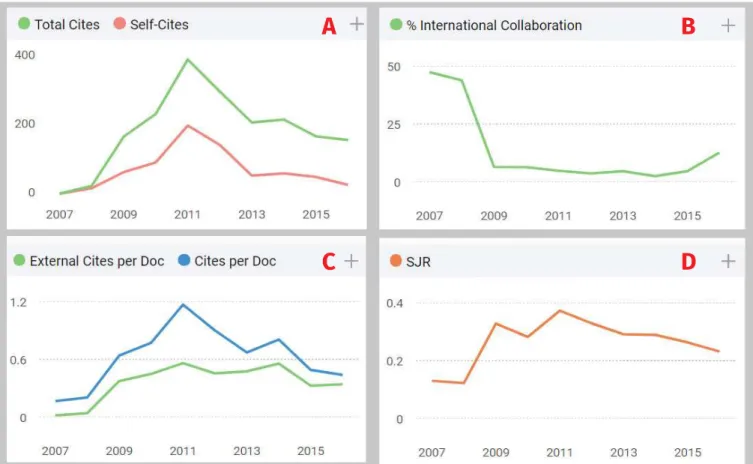 Fig. 1 - SciELO database: A) Journal self-citation is defined as the number of citations from a journal citing the article to articles published in the same  journal; B) International collaboration accounts for the articles that have been produced by resea
