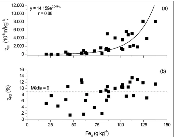 Figura 1 - Relação entre os teores de ferro extraíveis com ditionito-citrato-bicarbonato de sódio (Fed) da fração argila dos solos e os valores de susceptibilidade magnética por unidade de massa - χ BF  (a) e da frequência