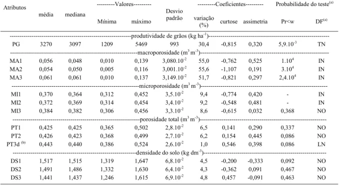 Tabela 1 - Análise descritiva inicial da produtividade de grãos de soja (PG) e de alguns atributos físicos (macoporosidade – MA, microporosidade – MI, porosidade total – PT e densidade do solo – DS) de um Latossolo Vermelho Distroférrico da Fazenda de Ensi