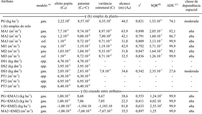 Tabela 3 - Parâmetros dos semivariogramas (simples e cruzados) ajustados para a produtividade de grãos de soja (PG) e de alguns atributos físicos (macoporosidade – MA, microporosidade – MI, porosidade total – PT e densidade do solo – DS) de um Latossolo Ve