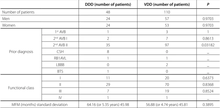 Table 1. Distribution in each group: number of patients studied; sex; previous diagnosis to the implant; functional class of heart  failure; mean follow-up of patients in months (MFM).